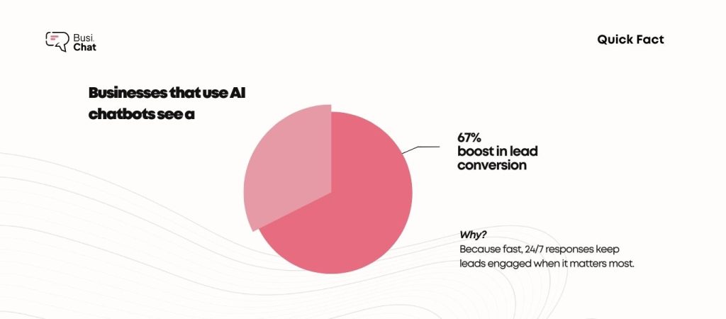 Infographic showing that businesses using AI chatbots experience a 67% boost in lead conversion due to fast, 24/7 responses that keep leads engaged